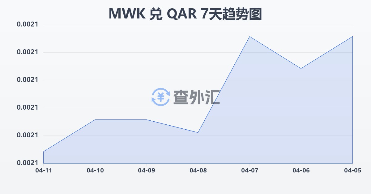 马拉维克瓦查兑卡塔尔里亚尔(MWK/QAR)近7天汇率走势图