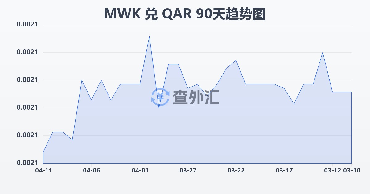 马拉维克瓦查兑卡塔尔里亚尔(MWK/QAR)近90天汇率走势图