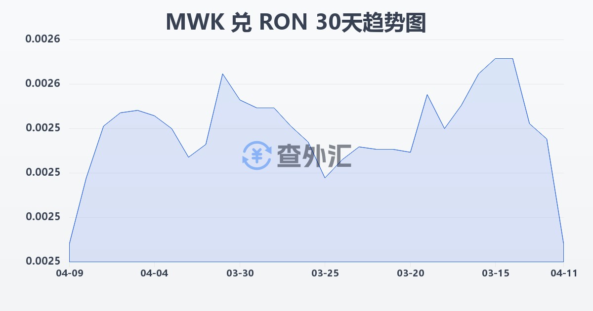 马拉维克瓦查兑罗马尼亚列伊(MWK/RON)近30天汇率走势图