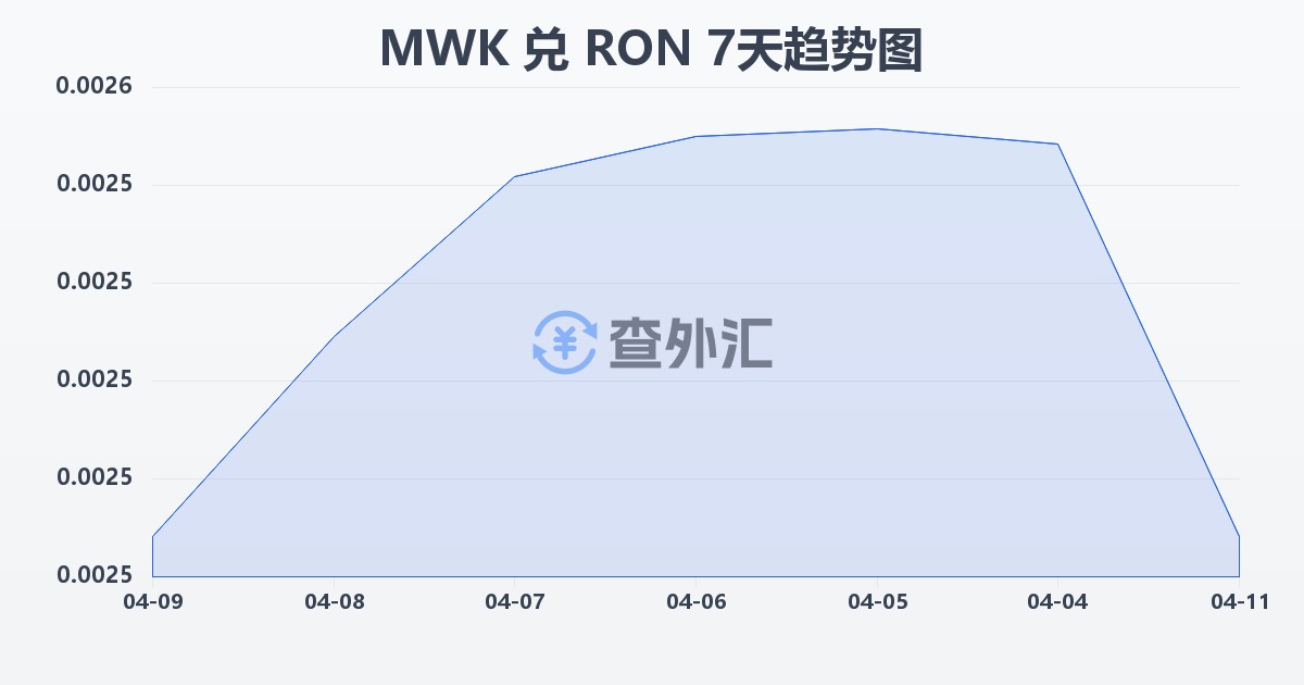马拉维克瓦查兑罗马尼亚列伊(MWK/RON)近7天汇率走势图
