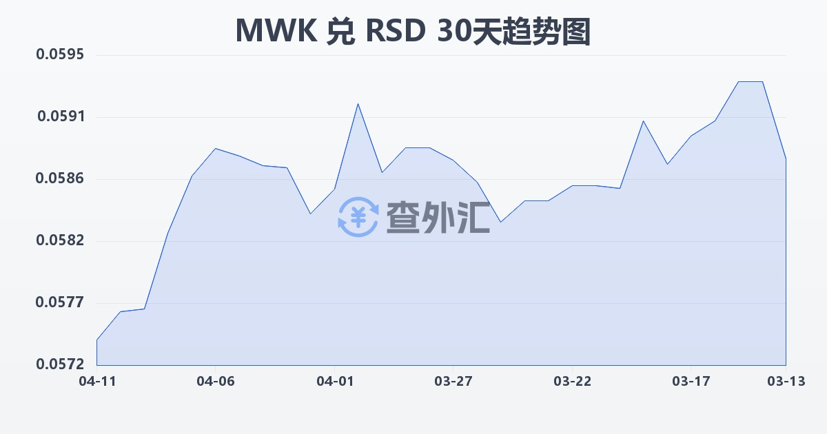 马拉维克瓦查兑塞尔维亚第纳尔(MWK/RSD)近30天汇率走势图