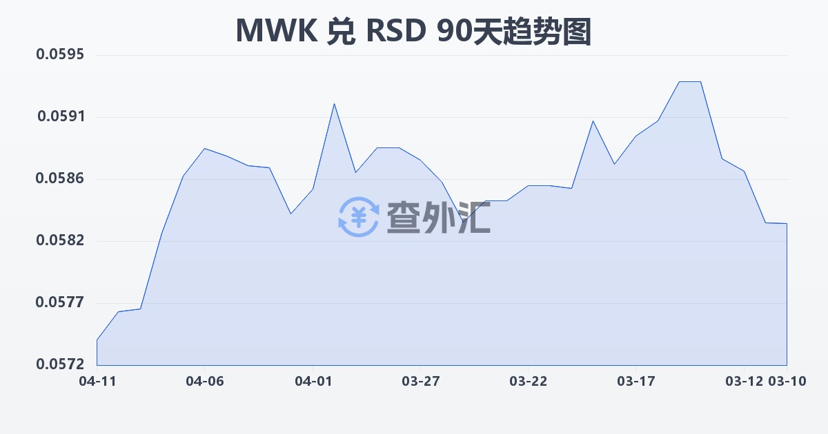 马拉维克瓦查兑塞尔维亚第纳尔(MWK/RSD)近90天汇率走势图
