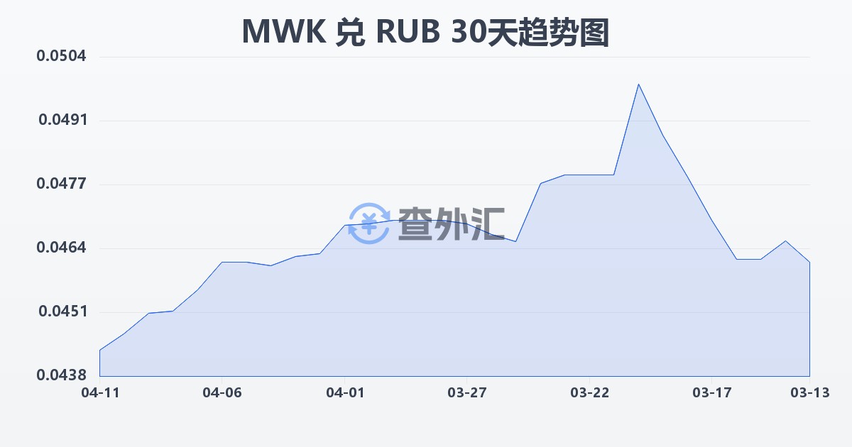 马拉维克瓦查兑俄罗斯卢布(MWK/RUB)近30天汇率走势图