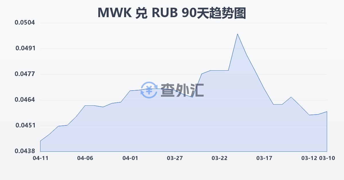 马拉维克瓦查兑俄罗斯卢布(MWK/RUB)近90天汇率走势图