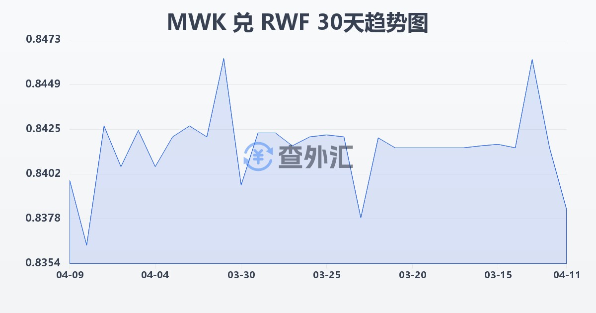 马拉维克瓦查兑卢旺达法郎(MWK/RWF)近30天汇率走势图