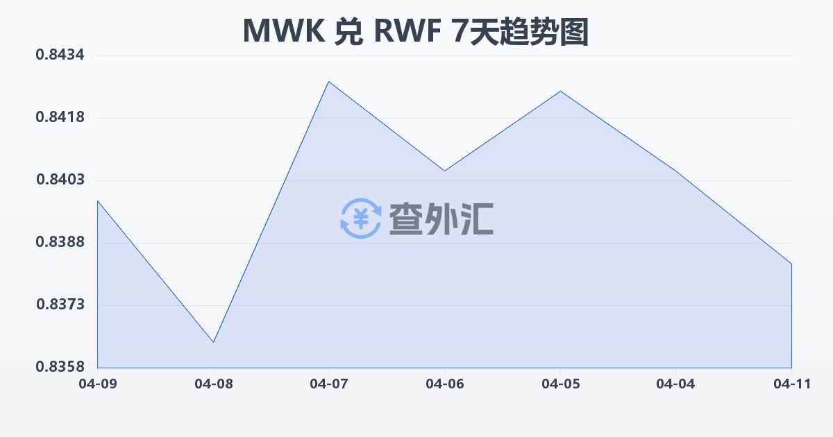 马拉维克瓦查兑卢旺达法郎(MWK/RWF)近7天汇率走势图