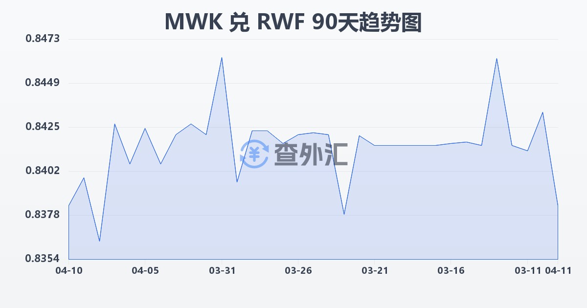 马拉维克瓦查兑卢旺达法郎(MWK/RWF)近90天汇率走势图