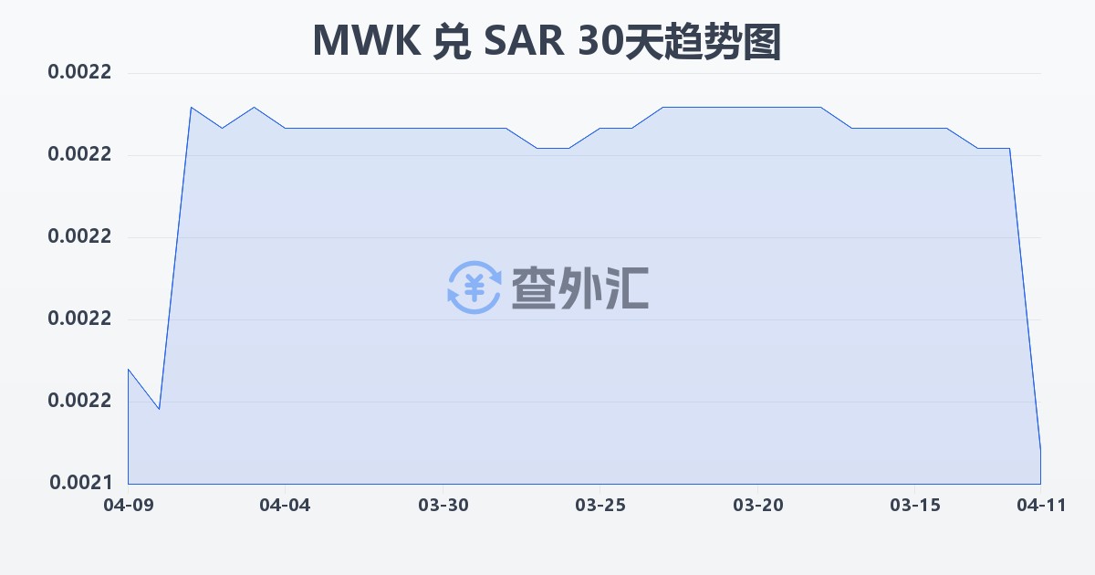 马拉维克瓦查兑沙特里亚尔(MWK/SAR)近30天汇率走势图