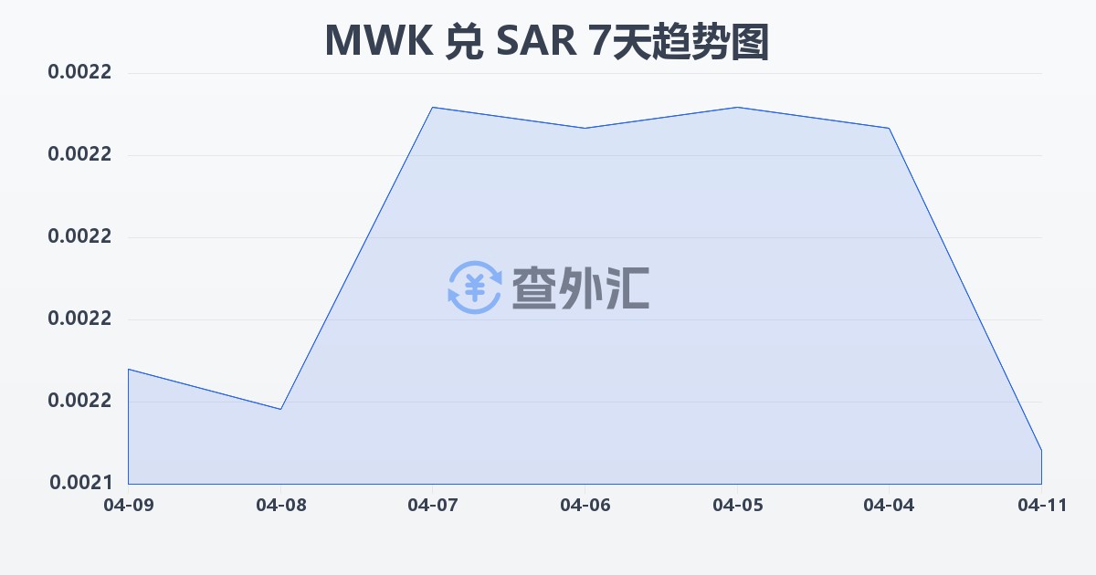 马拉维克瓦查兑沙特里亚尔(MWK/SAR)近7天汇率走势图
