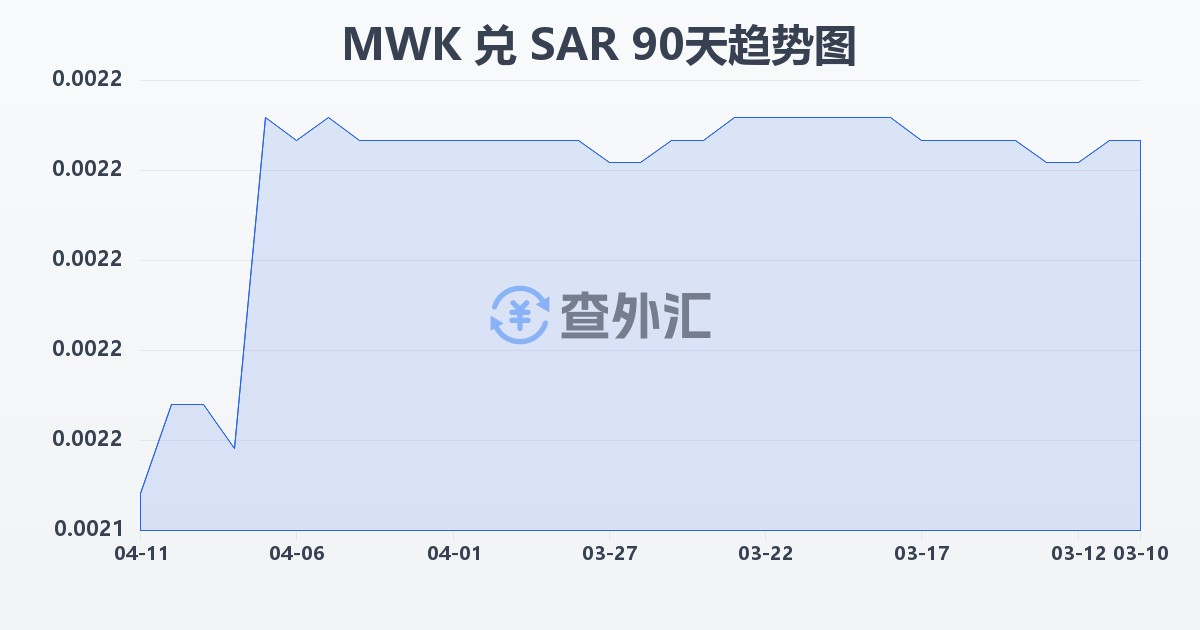 马拉维克瓦查兑沙特里亚尔(MWK/SAR)近90天汇率走势图