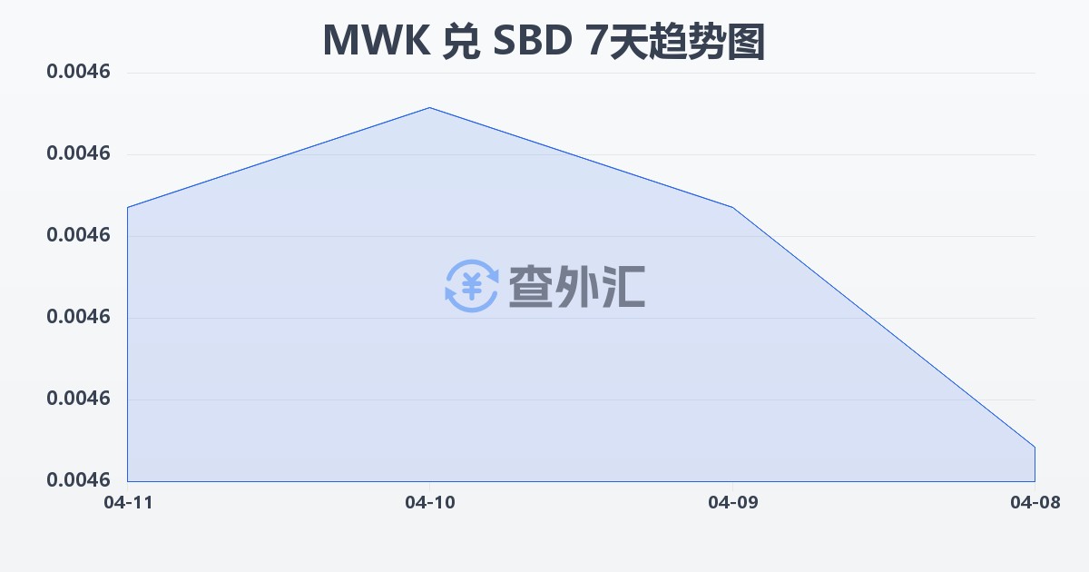 马拉维克瓦查兑所罗门群岛元(MWK/SBD)近7天汇率走势图