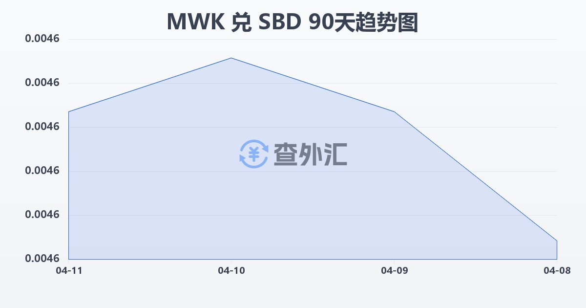 马拉维克瓦查兑所罗门群岛元(MWK/SBD)近90天汇率走势图