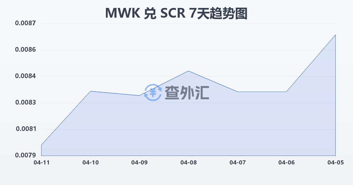 马拉维克瓦查兑塞舌尔卢比(MWK/SCR)近7天汇率走势图