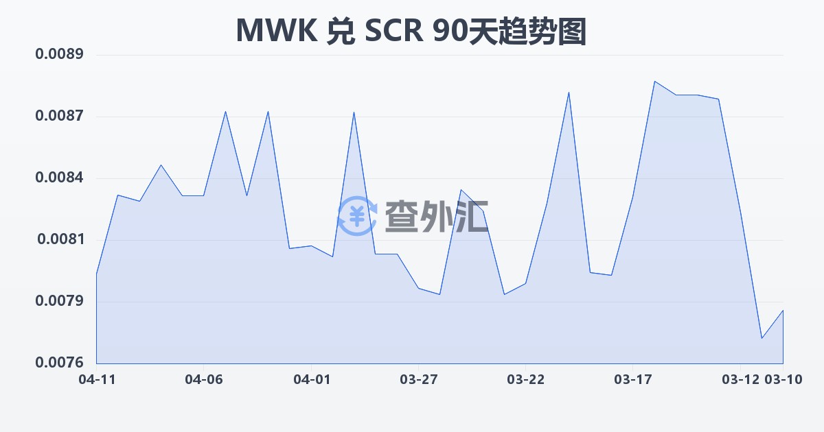 马拉维克瓦查兑塞舌尔卢比(MWK/SCR)近90天汇率走势图