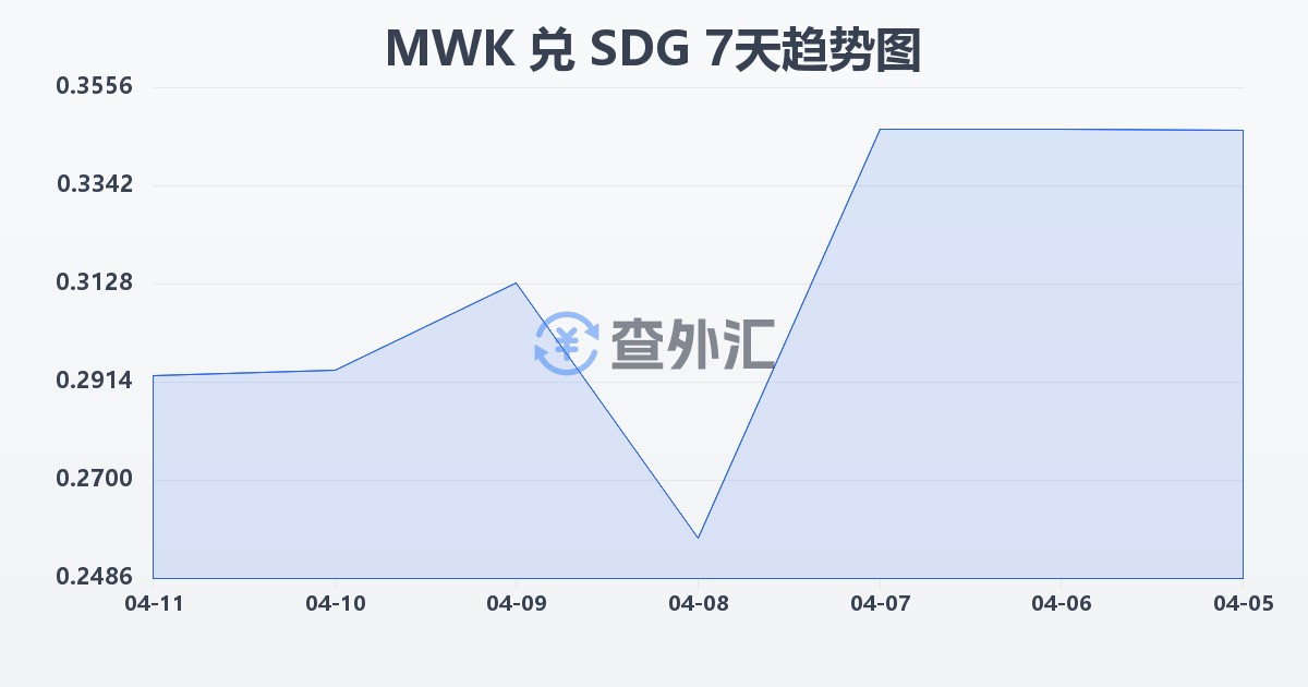 马拉维克瓦查兑苏丹镑(MWK/SDG)近7天汇率走势图
