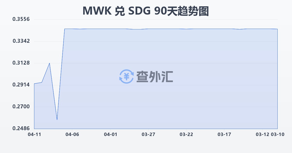 马拉维克瓦查兑苏丹镑(MWK/SDG)近90天汇率走势图