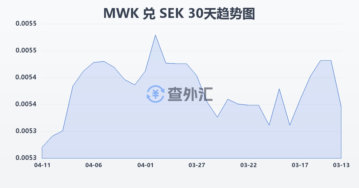 马拉维克瓦查兑瑞典克朗(MWK/SEK)近30天汇率走势图