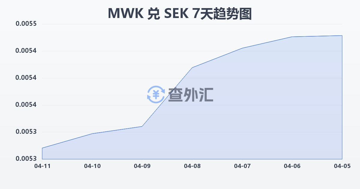 马拉维克瓦查兑瑞典克朗(MWK/SEK)近7天汇率走势图