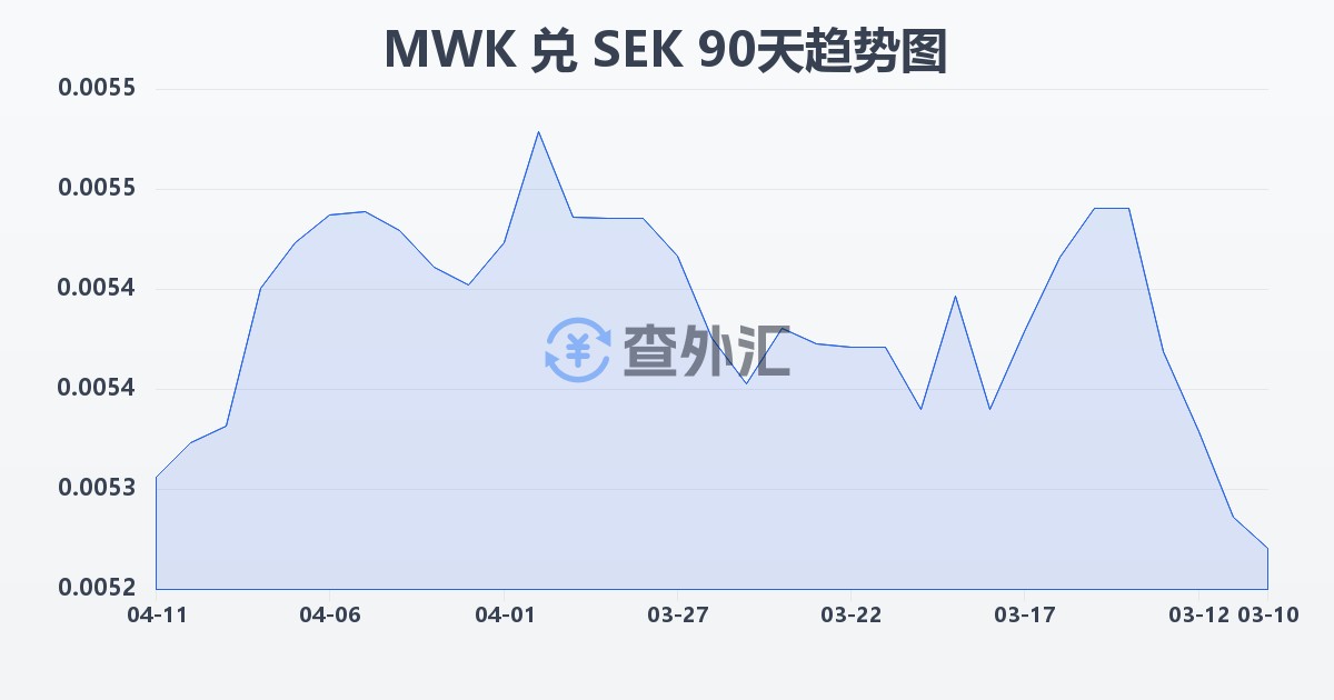 马拉维克瓦查兑瑞典克朗(MWK/SEK)近90天汇率走势图