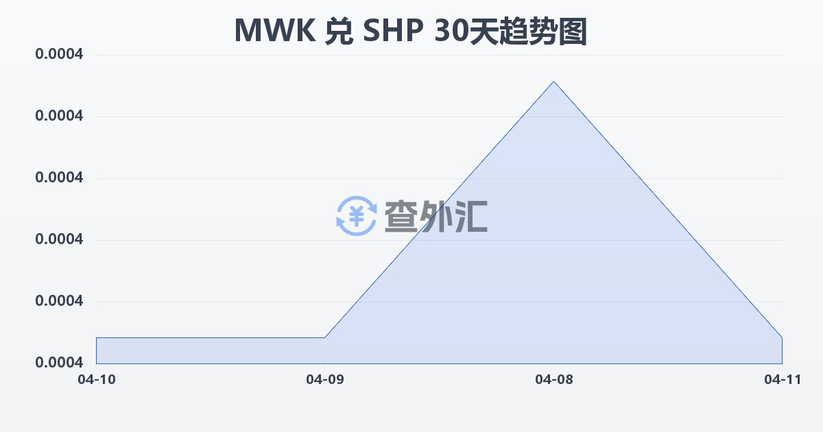 马拉维克瓦查兑圣赫勒拿镑(MWK/SHP)近30天汇率走势图