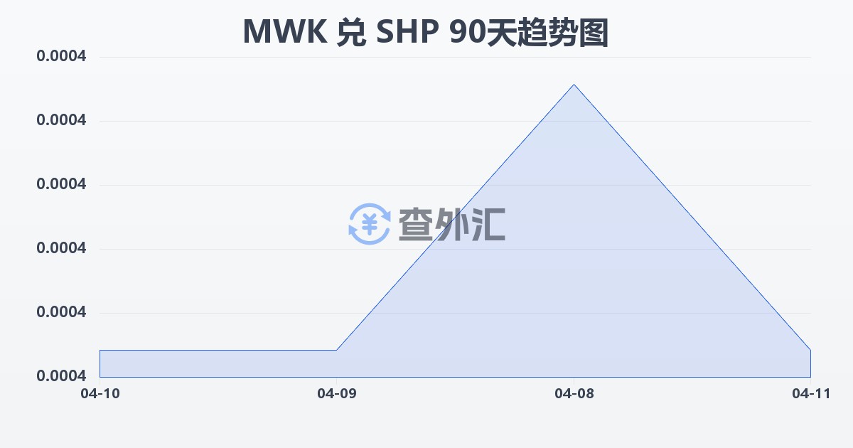 马拉维克瓦查兑圣赫勒拿镑(MWK/SHP)近90天汇率走势图