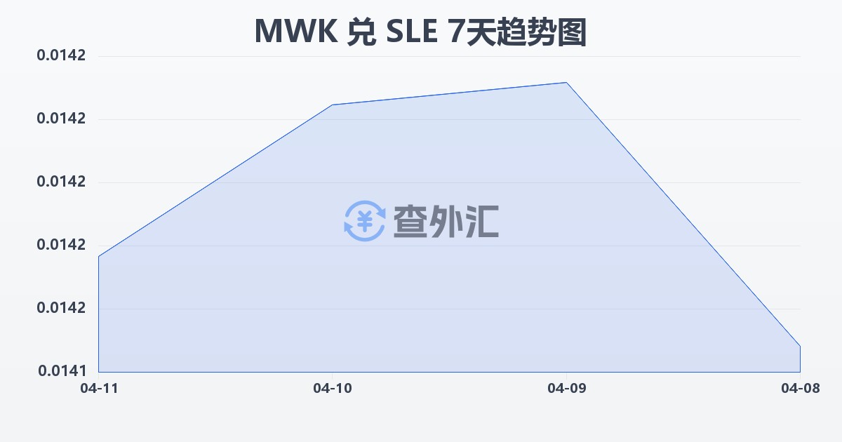 马拉维克瓦查兑塞拉利昂利昂(MWK/SLE)近7天汇率走势图
