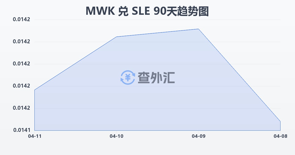 马拉维克瓦查兑塞拉利昂利昂(MWK/SLE)近90天汇率走势图