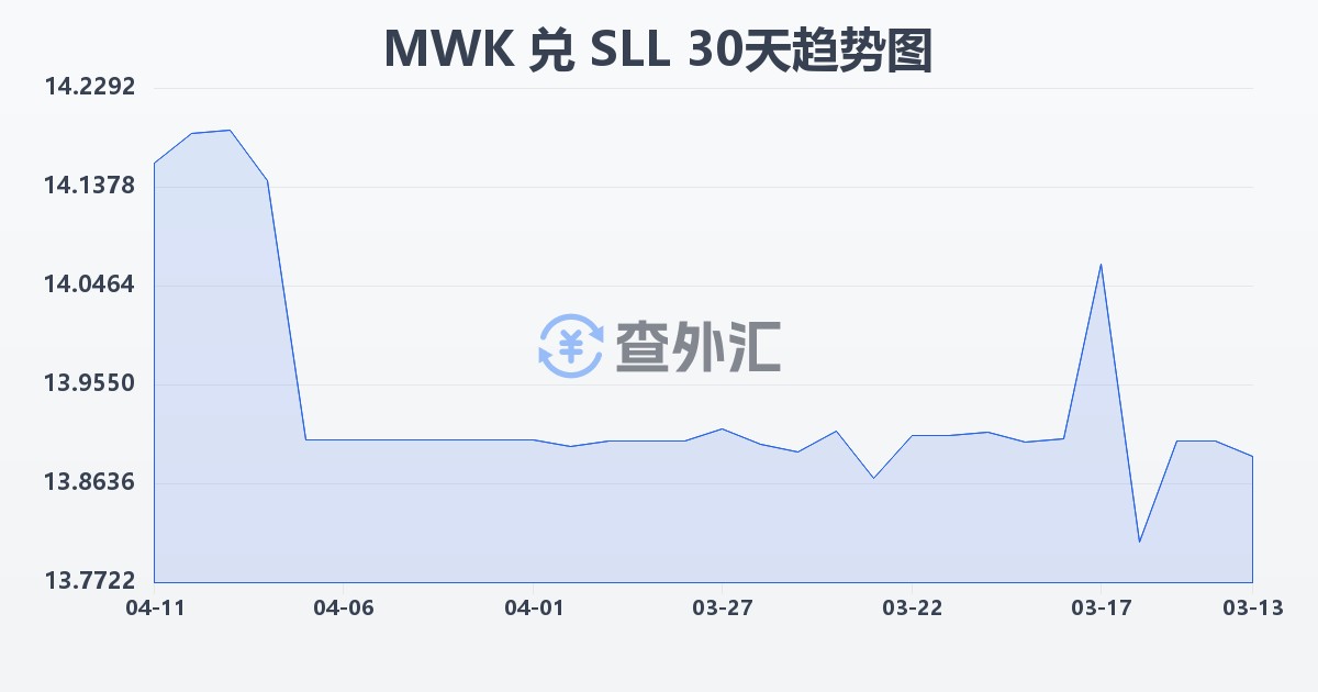 马拉维克瓦查兑塞拉利昂利昂（旧）(MWK/SLL)近30天汇率走势图