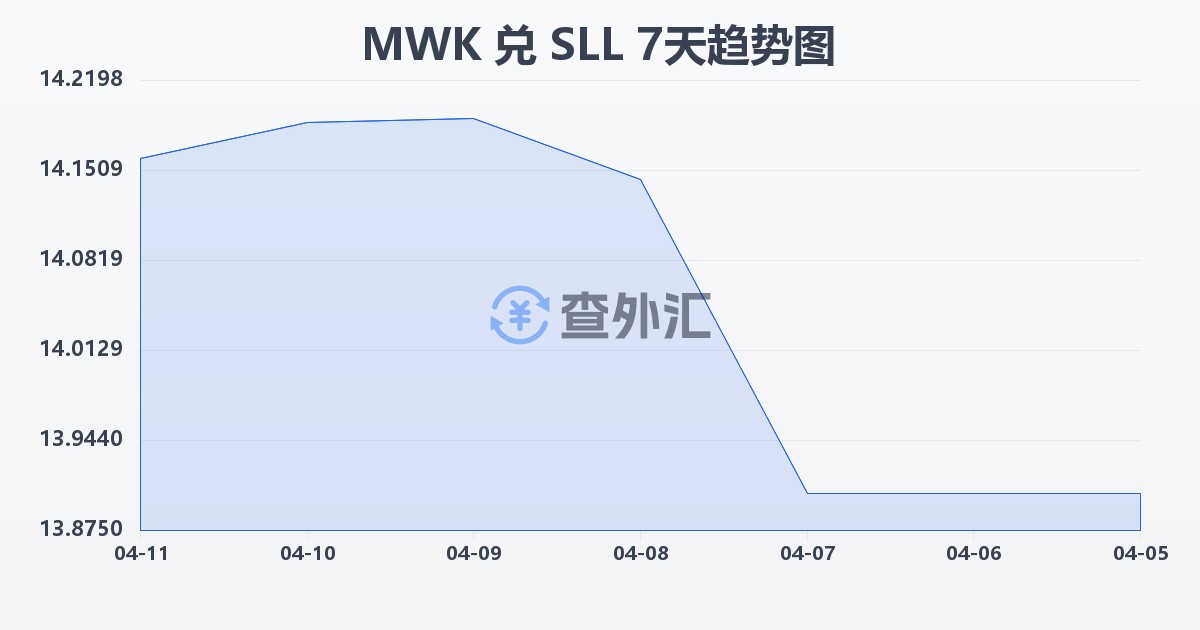 马拉维克瓦查兑塞拉利昂利昂（旧）(MWK/SLL)近7天汇率走势图