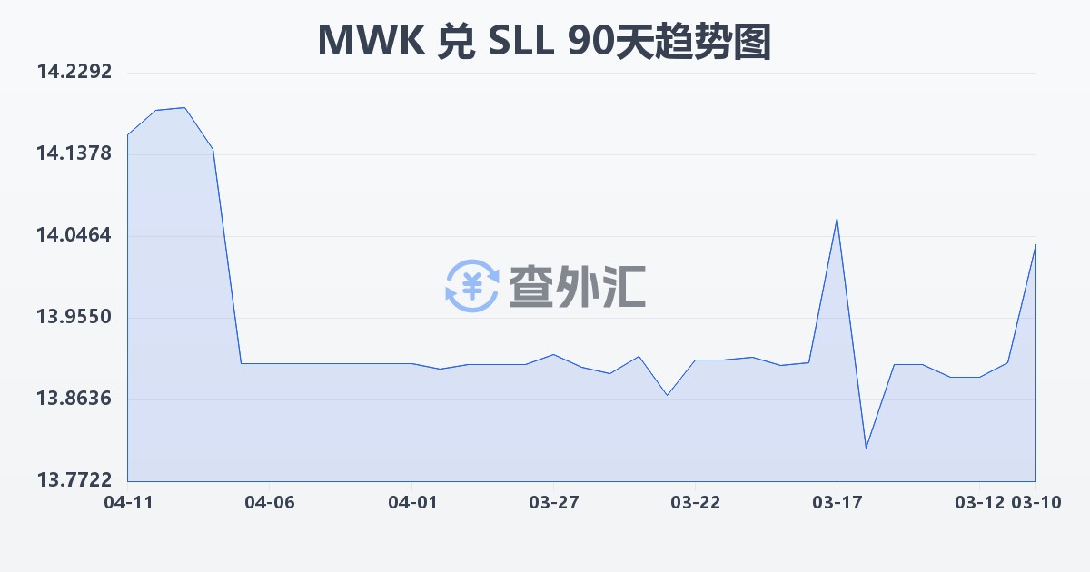 马拉维克瓦查兑塞拉利昂利昂（旧）(MWK/SLL)近90天汇率走势图