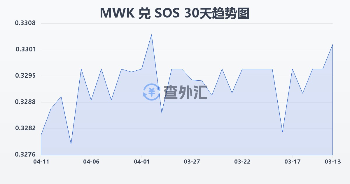 马拉维克瓦查兑索马里先令(MWK/SOS)近30天汇率走势图