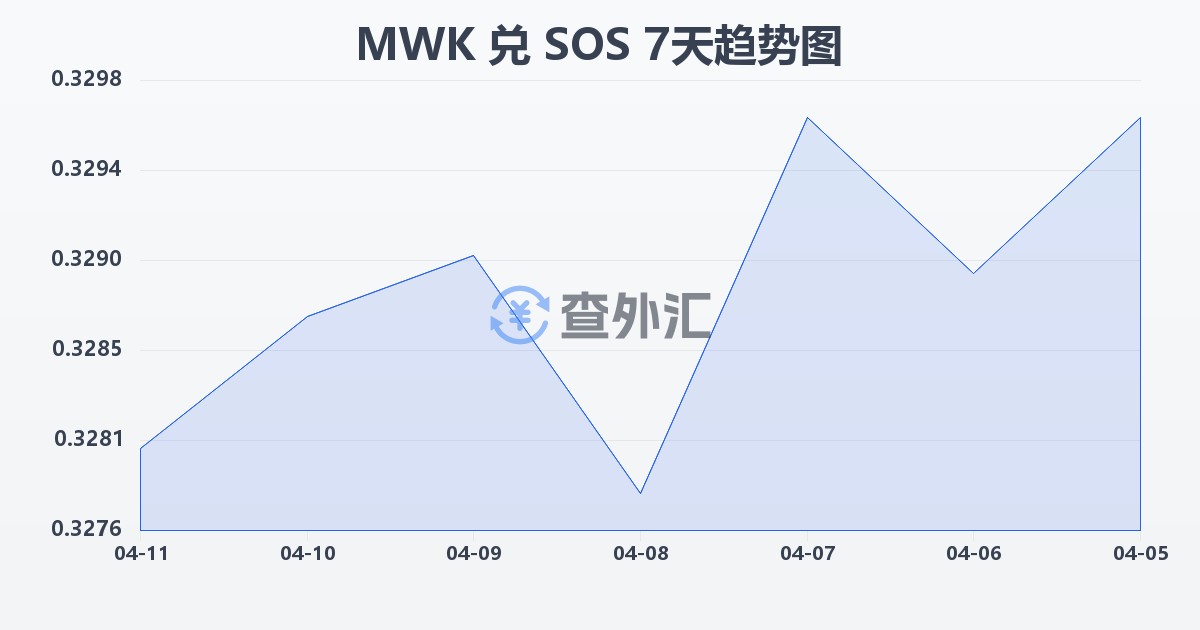 马拉维克瓦查兑索马里先令(MWK/SOS)近7天汇率走势图