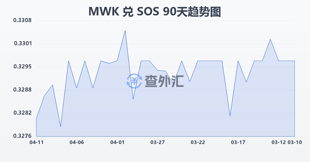 马拉维克瓦查兑索马里先令(MWK/SOS)近90天汇率走势图