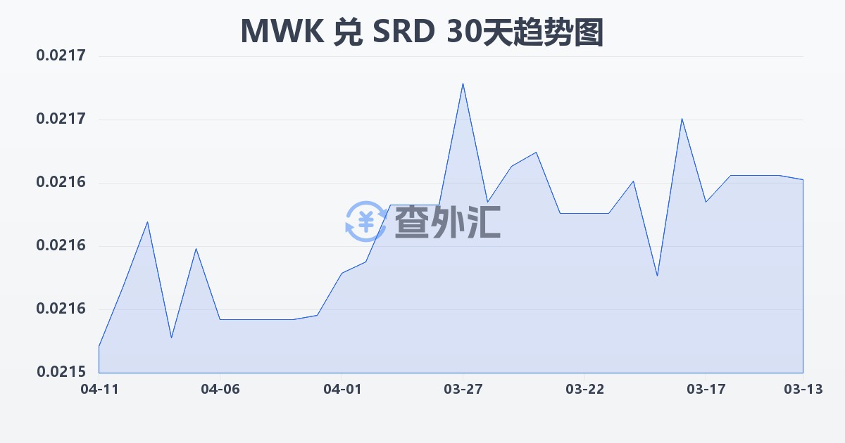 马拉维克瓦查兑苏里南元(MWK/SRD)近30天汇率走势图