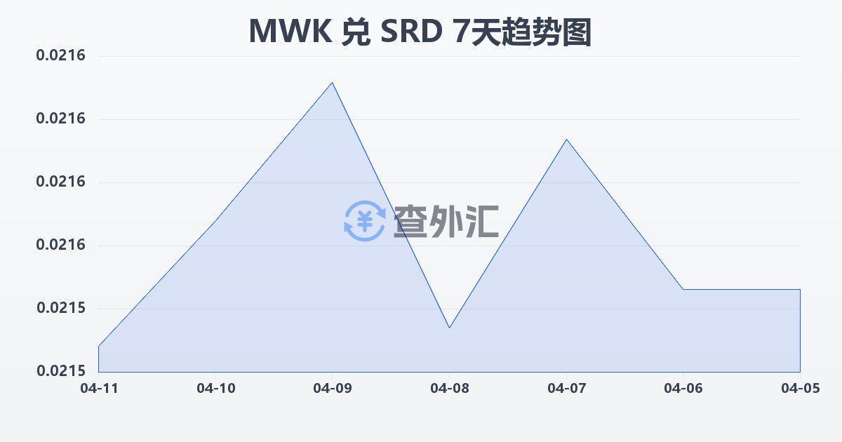 马拉维克瓦查兑苏里南元(MWK/SRD)近7天汇率走势图