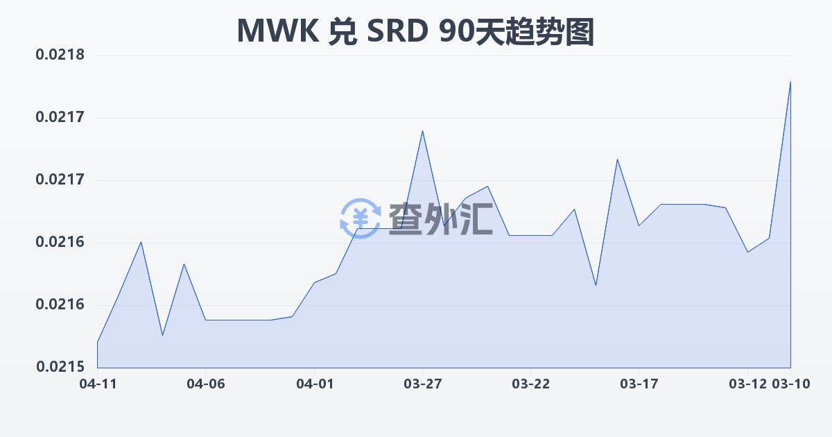 马拉维克瓦查兑苏里南元(MWK/SRD)近90天汇率走势图