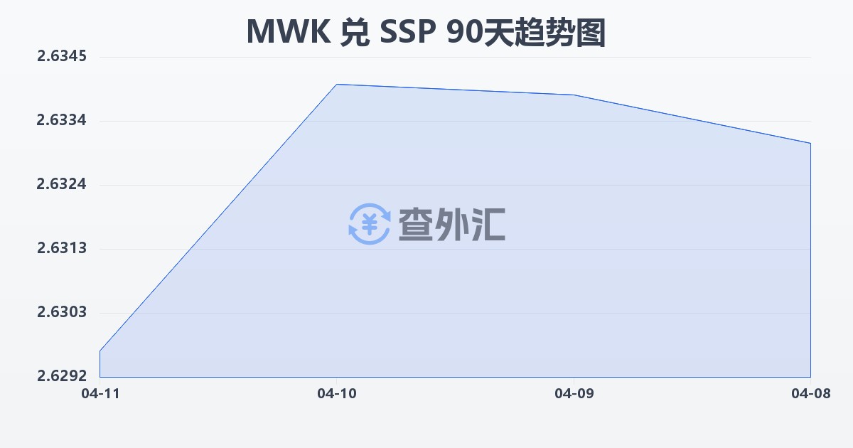 马拉维克瓦查兑南苏丹镑(MWK/SSP)近90天汇率走势图