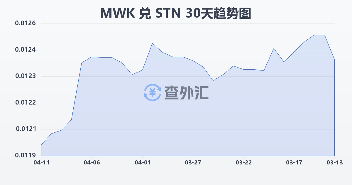 马拉维克瓦查兑圣多美和普林西比多布拉(MWK/STN)近30天汇率走势图