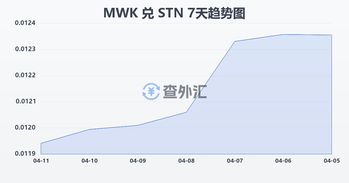 马拉维克瓦查兑圣多美和普林西比多布拉(MWK/STN)近7天汇率走势图