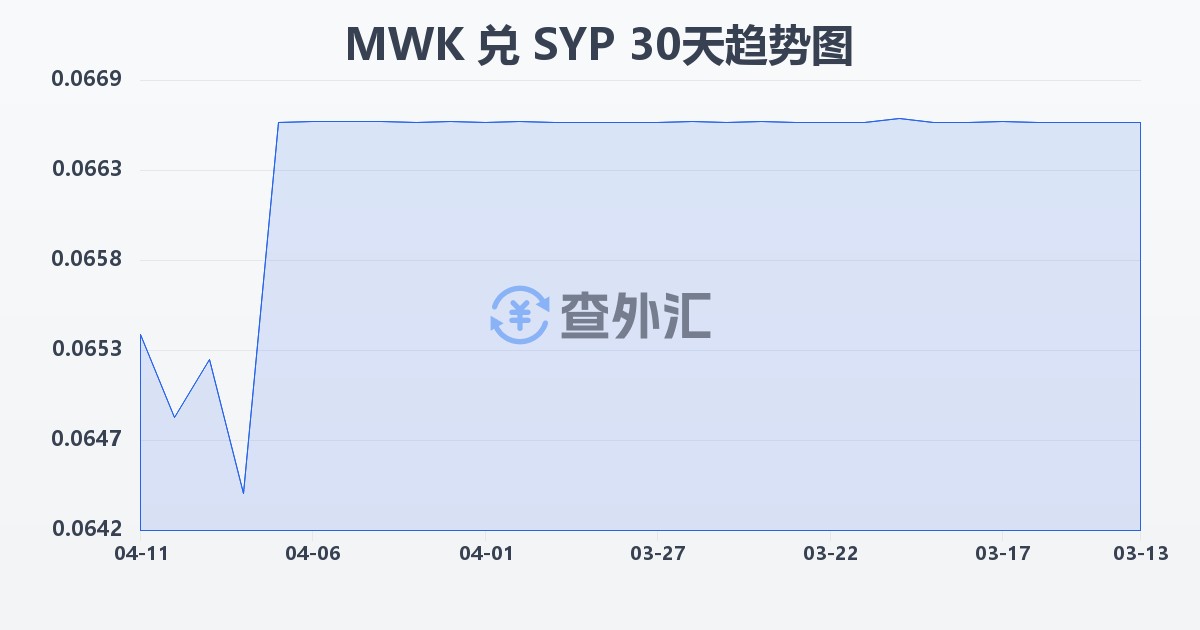马拉维克瓦查兑叙利亚镑(MWK/SYP)近30天汇率走势图