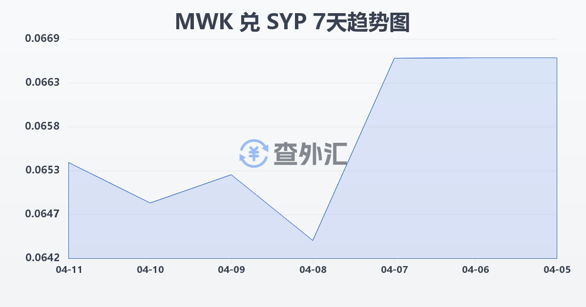 马拉维克瓦查兑叙利亚镑(MWK/SYP)近7天汇率走势图