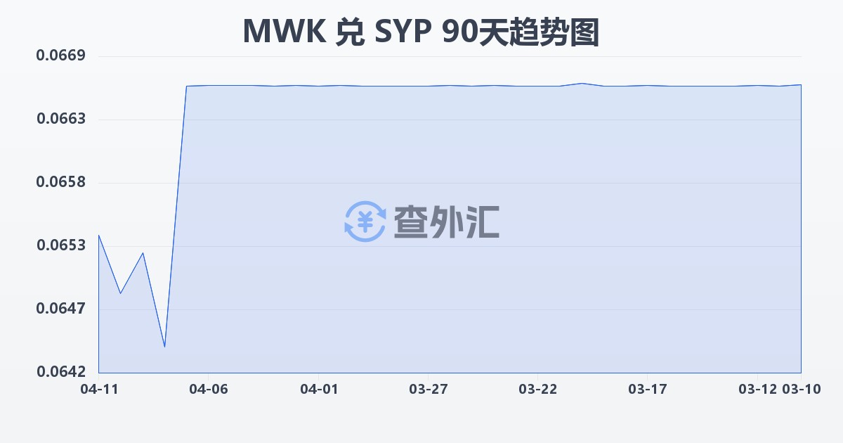 马拉维克瓦查兑叙利亚镑(MWK/SYP)近90天汇率走势图