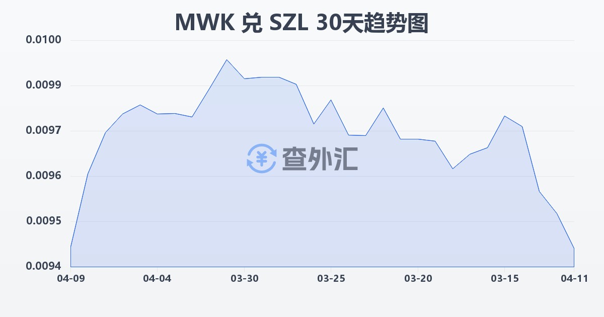 马拉维克瓦查兑斯威士兰里兰吉尼(MWK/SZL)近30天汇率走势图