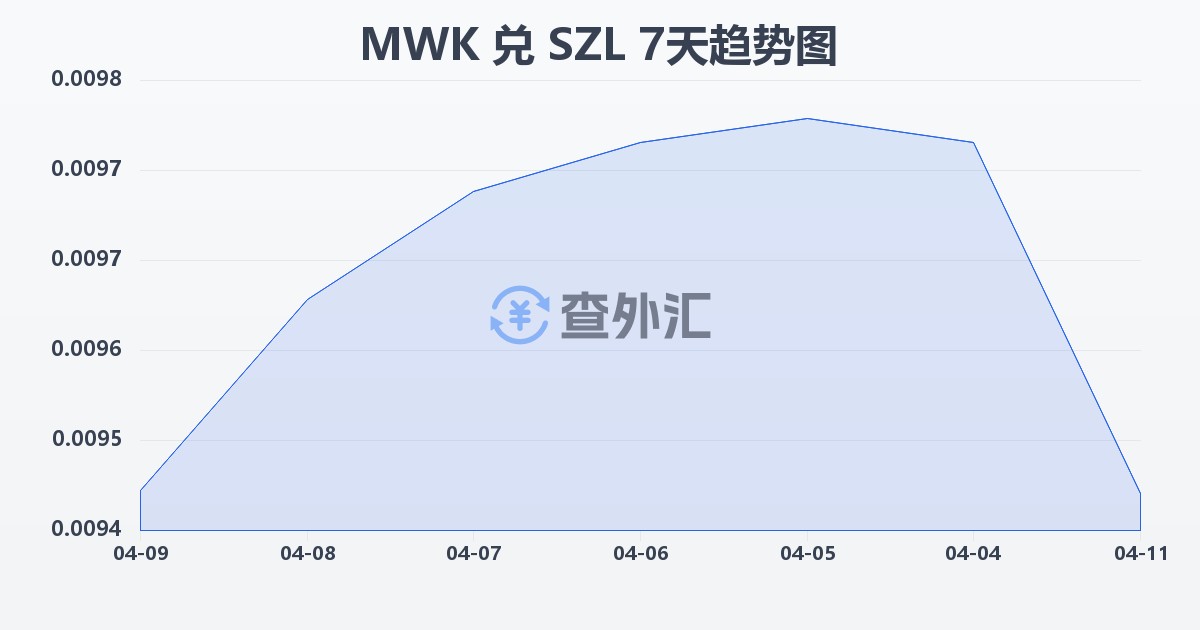 马拉维克瓦查兑斯威士兰里兰吉尼(MWK/SZL)近7天汇率走势图