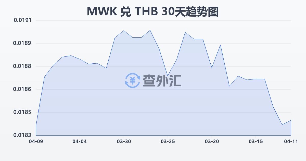 马拉维克瓦查兑泰铢(MWK/THB)近30天汇率走势图