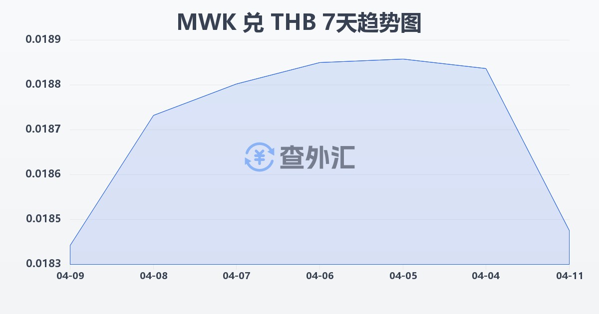 马拉维克瓦查兑泰铢(MWK/THB)近7天汇率走势图