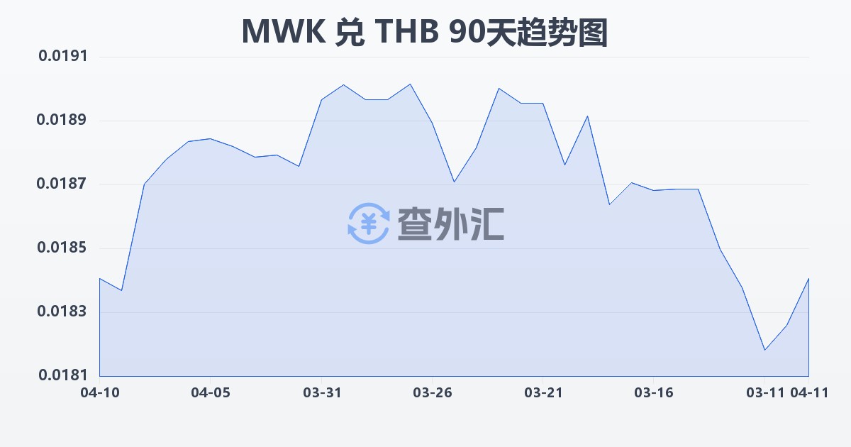 马拉维克瓦查兑泰铢(MWK/THB)近90天汇率走势图