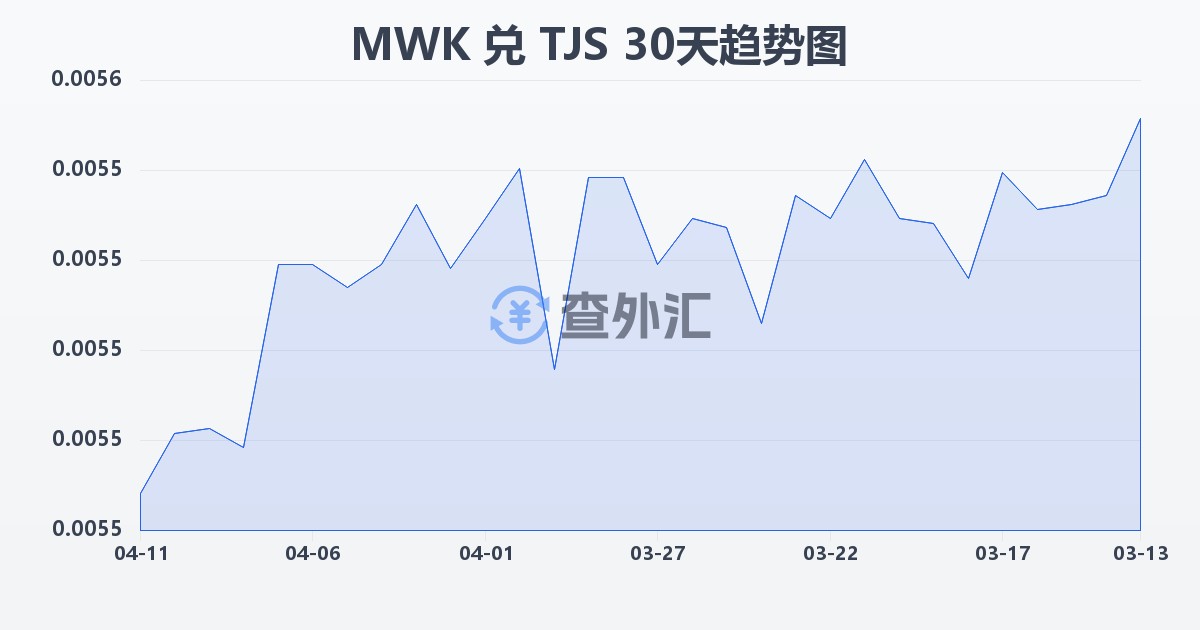 马拉维克瓦查兑塔吉克斯坦索莫尼(MWK/TJS)近30天汇率走势图