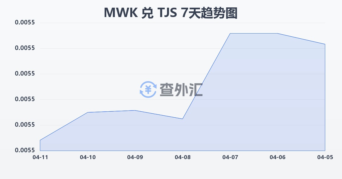 马拉维克瓦查兑塔吉克斯坦索莫尼(MWK/TJS)近7天汇率走势图