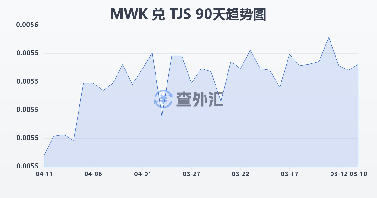 马拉维克瓦查兑塔吉克斯坦索莫尼(MWK/TJS)近90天汇率走势图